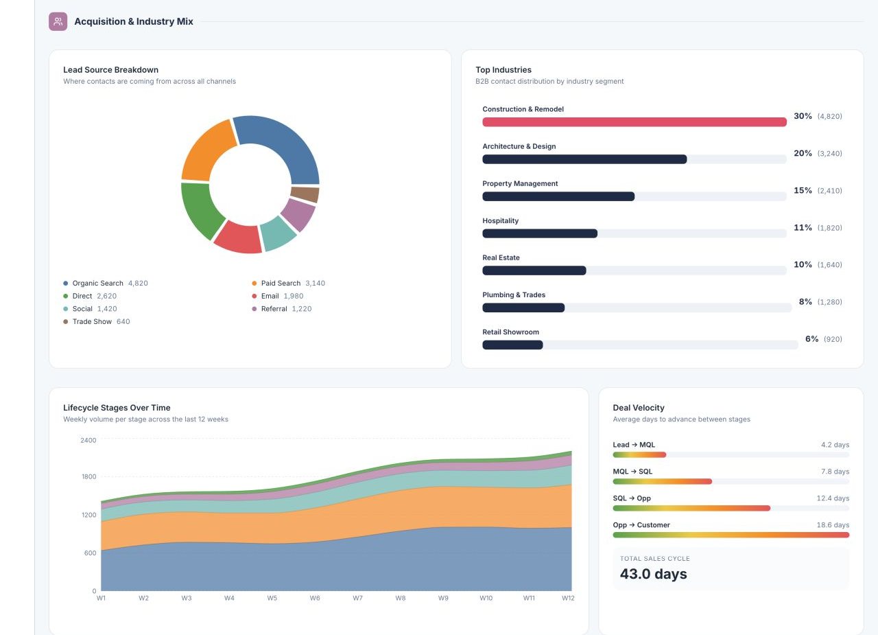 HubSpot dashboard showing lead sources, top industries, lifecycle stages over time and deal velocity, shown with demo data