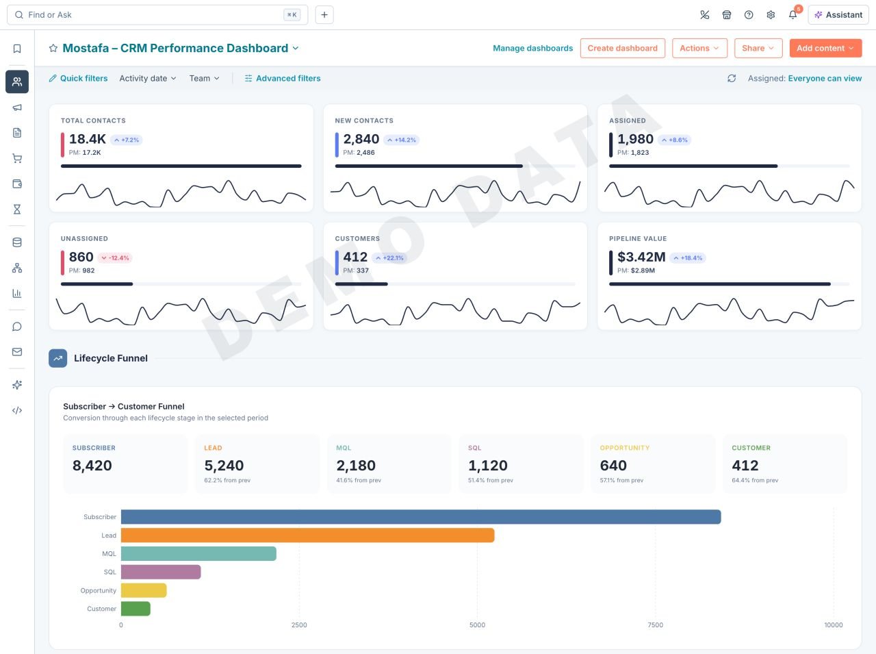 HubSpot CRM performance dashboard with contact KPIs and a lifecycle funnel, shown with demo data