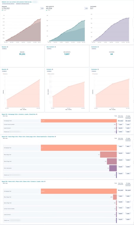 HubSpot revenue operations dashboard