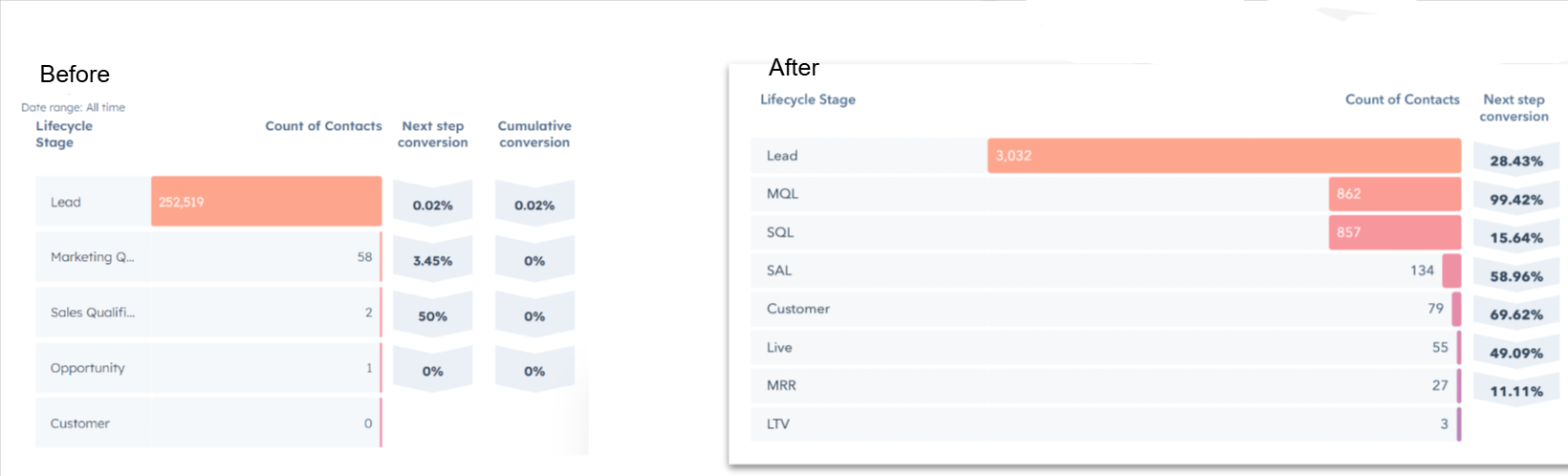 Lifecycle Stage Properties