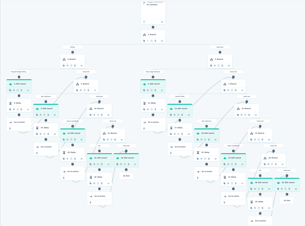 Customer Lifecycle Stage